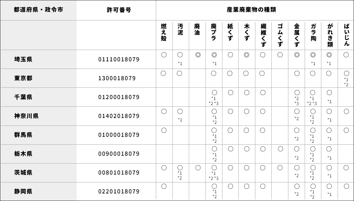 産業廃棄物収集運搬業許可